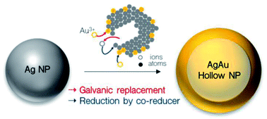 Graphical abstract: Enhanced control of plasmonic properties of silver–gold hollow nanoparticles via a reduction-assisted galvanic replacement approach