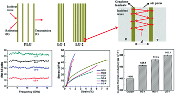 Graphical abstract: Ultrathin flexible graphene films with high thermal conductivity and excellent EMI shielding performance using large-sized graphene oxide flakes