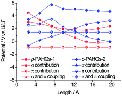 Graphical abstract: Orbital-dependent redox potential regulation of quinone derivatives for electrical energy storage