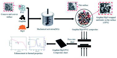 Graphical abstract: Fabrication of graphite/MgO-reinforced poly(vinyl chloride) composites by mechanical activation with enhanced thermal properties