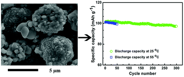 Graphical abstract: Nb-doped and Al2O3 + B2O3-coated granular secondary LiMn2O4 particles as cathode materials for lithium-ion batteries