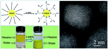 Graphical abstract: Colloidal CdxZn1−xS nanocrystals as efficient photocatalysts for H2 production under visible-light irradiation