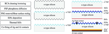 Graphical abstract: Analysis and optimization of alloyed Al-p+ region and rear contacts for highly efficient industrial n-type silicon solar cells