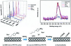 Graphical abstract: Mechanism of surface treatments on carbon nanotube transparent conductive films by three different reagents