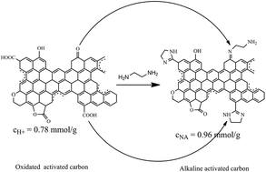 Graphical abstract: Imidazolyl activated carbon refluxed with ethanediamine as reusable heterogeneous catalysts for Michael addition