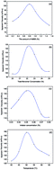 Graphical abstract: Preparation of a novel fracturing fluid with good heat and shear resistance