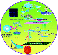 Graphical abstract: Efficient full-colour organic light-emitting diodes based on donor–acceptor electroluminescent materials with a reduced singlet–triplet splitting energy gap