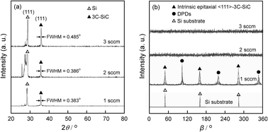 Graphical abstract: Morphology controlling of 〈111〉-3C–SiC films by HMDS flow rate in LCVD