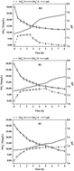 Graphical abstract: Dominance of Candidatus saccharibacteria in SBRs achieving partial denitrification: effects of sludge acclimating methods on microbial communities and nitrite accumulation