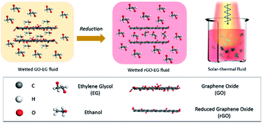 Graphical abstract: Ethylene glycol-based solar-thermal fluids dispersed with reduced graphene oxide