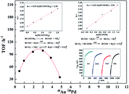 Graphical abstract: Efficient dehydrogenation of a formic acid–ammonium formate mixture over Au3Pd1 catalyst