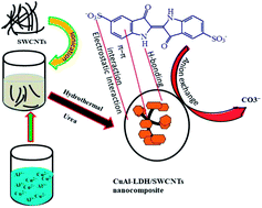 Graphical abstract: Adsorption and anion exchange insight of indigo carmine onto CuAl-LDH/SWCNTs nanocomposite: kinetic, thermodynamic and isotherm analysis