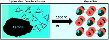 Graphical abstract: Hybrid synthesis of zirconium oxycarbide nanopowders with defined and controlled composition