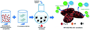 Graphical abstract: Electrochemical impacts of sheet-like hafnium phosphide and hafnium disulfide catalysts bonded with reduced graphene oxide sheets for bifunctional oxygen reactions in alkaline electrolytes