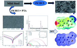 Graphical abstract: 4-(Pyridin-4-yl)thiazol-2-amine as an efficient non-toxic inhibitor for mild steel in hydrochloric acid solutions