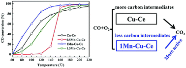 Graphical abstract: Synergetic effect over flame-made manganese doped CuO–CeO2 nanocatalyst for enhanced CO oxidation performance