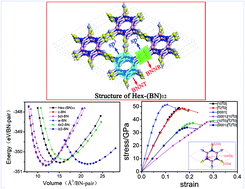 Graphical abstract: The role of sp2 and sp3 hybridized bonds on the structural, mechanical, and electronic properties in a hard BN framework