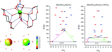 Graphical abstract: The effect of the second coordination sphere on the magnetism of [Ln(NO3)3(H2O)3]·(18-crown-6) (Ln = Dy and Er)