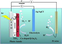 Graphical abstract: Enhanced photoelectrochemical activity of Co-doped β-In2S3 nanoflakes as photoanodes for water splitting