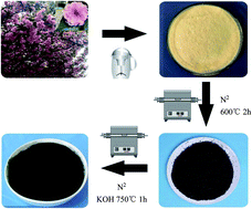Graphical abstract: Sakura-based activated carbon preparation and its performance in supercapacitor applications
