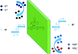 Graphical abstract: Novel sulfonated poly(ether ether ketone)/triphenylamine hybrid membrane for vanadium redox flow battery applications