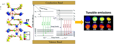 Graphical abstract: Structure, tunable luminescence and energy transfer in Tb3+ and Eu3+ codoped Ba3InB9O18 phosphors