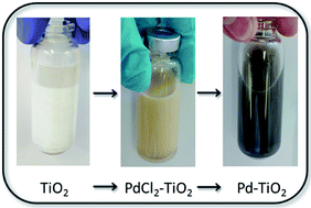 Graphical abstract: Microwave synthesised Pd–TiO2 for photocatalytic ammonia production