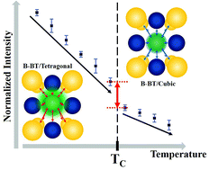 Graphical abstract: Effect of tetragonal to cubic phase transition on the upconversion luminescence properties of A/B site erbium-doped perovskite BaTiO3