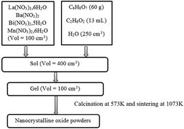 Graphical abstract: Large magnetocaloric effect in manganese perovskite La0.67−xBixBa0.33MnO3 near room temperature