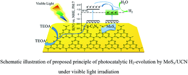 Graphical abstract: An amorphous MoSx modified g-C3N4 composite for efficient photocatalytic hydrogen evolution under visible light