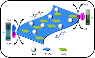 Graphical abstract: MoS2 nanosheet mediated ZnO–g-C3N4 nanocomposite as a peroxidase mimic: catalytic activity and application in the colorimetric determination of Hg(ii)