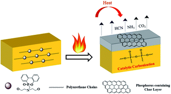 Graphical abstract: Synthesis of a novel flame retardant based on DOPO derivatives and its application in waterborne polyurethane