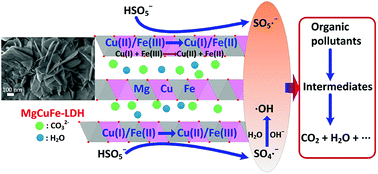 Graphical abstract: Efficient degradation of organic pollutants by peroxymonosulfate activated with MgCuFe-layered double hydroxide