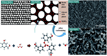 Graphical abstract: Pore structure control of porous carbon obtained from phenol formaldehyde resin and ethylene glycol: the effect of H3BO3 on the pore structure