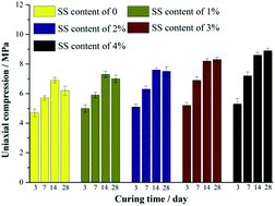 Graphical abstract: Effect of sodium silicate on Portland cement/calcium aluminate cement/gypsum rich-water system: strength and microstructure