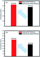 Graphical abstract: Effect of molecular weight distribution of PSSA on electrical conductivity of PEDOT:PSS