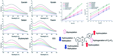 Graphical abstract: The interaction of dietary flavonoids with xanthine oxidase in vitro: molecular property-binding affinity relationship aspects