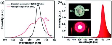 Graphical abstract: Mn4+-activated BaLaMgSbO6 double-perovskite phosphor: a novel high-efficiency far-red-emitting luminescent material for indoor plant growth lighting