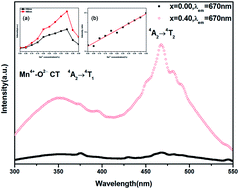 Graphical abstract: Novel red-emitting phosphor Li2MgZrO4:Mn4+,Ga3+ for warm white LEDs based on blue-emitting chip