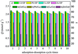 Graphical abstract: Novel ionic surface imprinting technology: design and application for selectively recognizing heavy metal ions