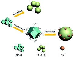 Graphical abstract: C-doped ZnO decorated with Au nanoparticles constructed from the metal–organic framework ZIF-8 for photodegradation of organic dyes