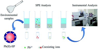 Graphical abstract: Synthesis and characterization of a surface-grafted Pb(ii)-imprinted polymer based on activated carbon for selective separation and pre-concentration of Pb(ii) ions from environmental water samples