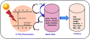 Graphical abstract: Solar-light-active mesoporous Cr–TiO2 for photodegradation of spent wash: an in-depth study using QTOF LC-MS
