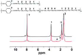 Graphical abstract: Non-isothermal crystallization, yellowing resistance and mechanical properties of heat-resistant nylon 10T/66/titania dioxide/glass fibre composites