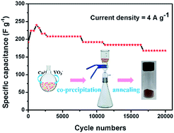 Graphical abstract: A facile method to synthesize CoV2O6 as a high-performance supercapacitor cathode