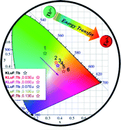 Graphical abstract: Luminescence properties and energy transfer of K3LuF6:Tb3+,Eu3+ multicolor phosphors with a cryolite structure