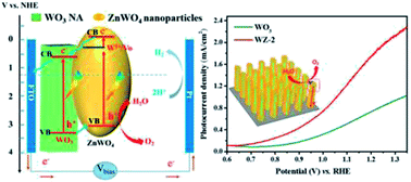 Graphical abstract: Defected ZnWO4-decorated WO3 nanorod arrays for efficient photoelectrochemical water splitting