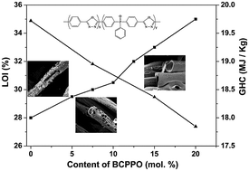 Graphical abstract: Structure and properties of halogen-free flame retardant and phosphorus-containing aromatic poly(1,3,4-oxadiazole)s fiber