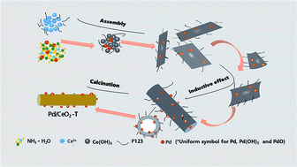 Graphical abstract: Pd catalyst supported on CeO2 nanotubes with enhanced structural stability toward oxidative carbonylation of phenol