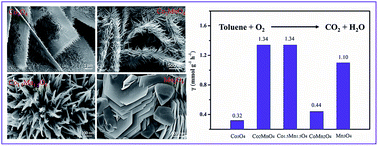 Graphical abstract: Integral structured Co–Mn composite oxides grown on interconnected Ni foam for catalytic toluene oxidation